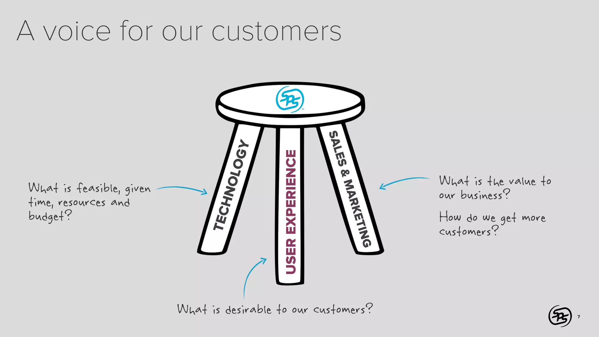 HNO

USER EXPERIENCE

G

ETIN

K
MAR

TEC

ES &
SAL

What is feasible, given
time, resources and
budget?

LOG
Y

A voice for our customers

What is desirable to our customers?

What is the value to
our business?
How do we get more
customers?

7

 