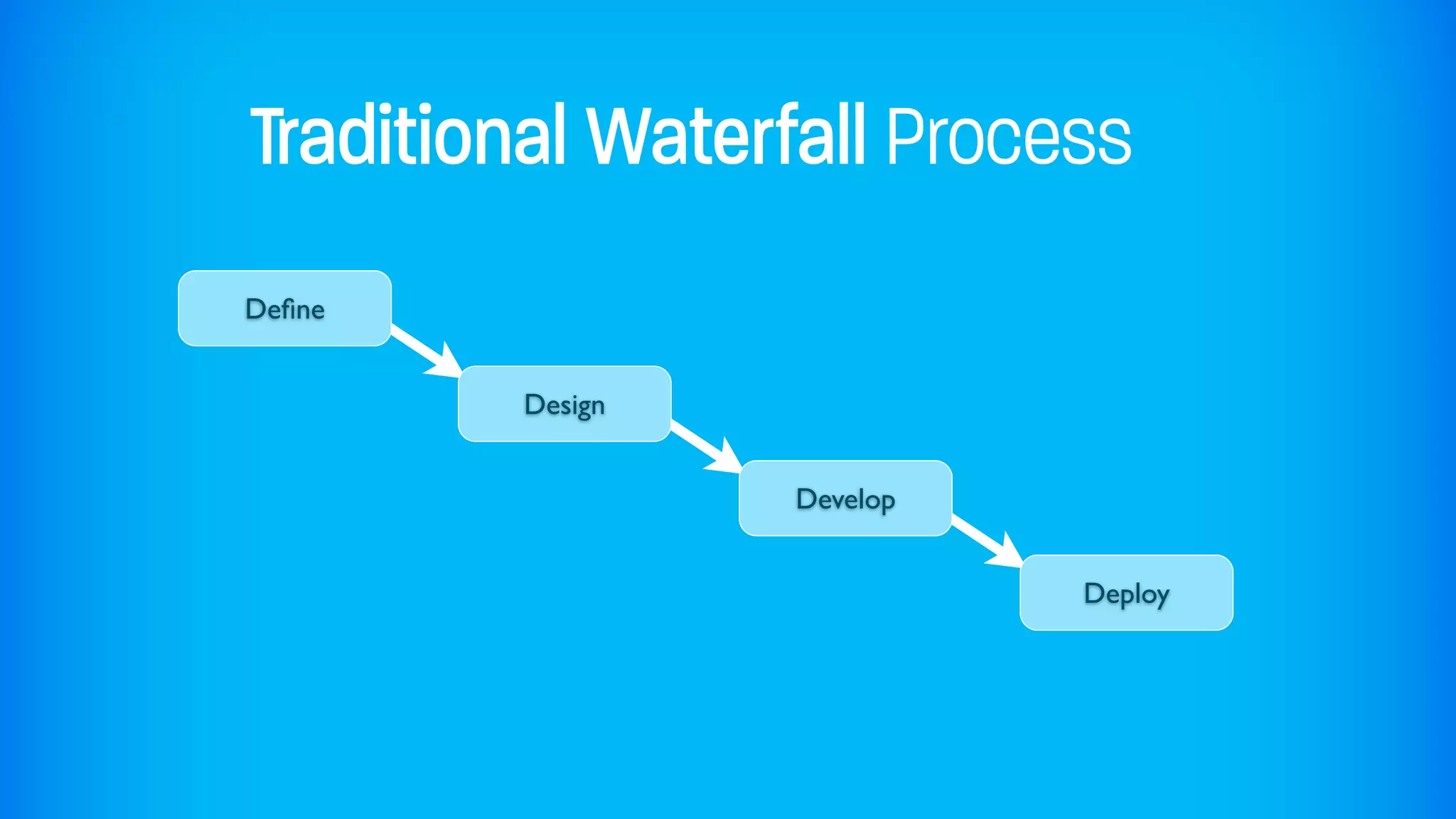 Traditional Waterfall Process
Deﬁne


        Design


                 Develop


                           Deploy
 