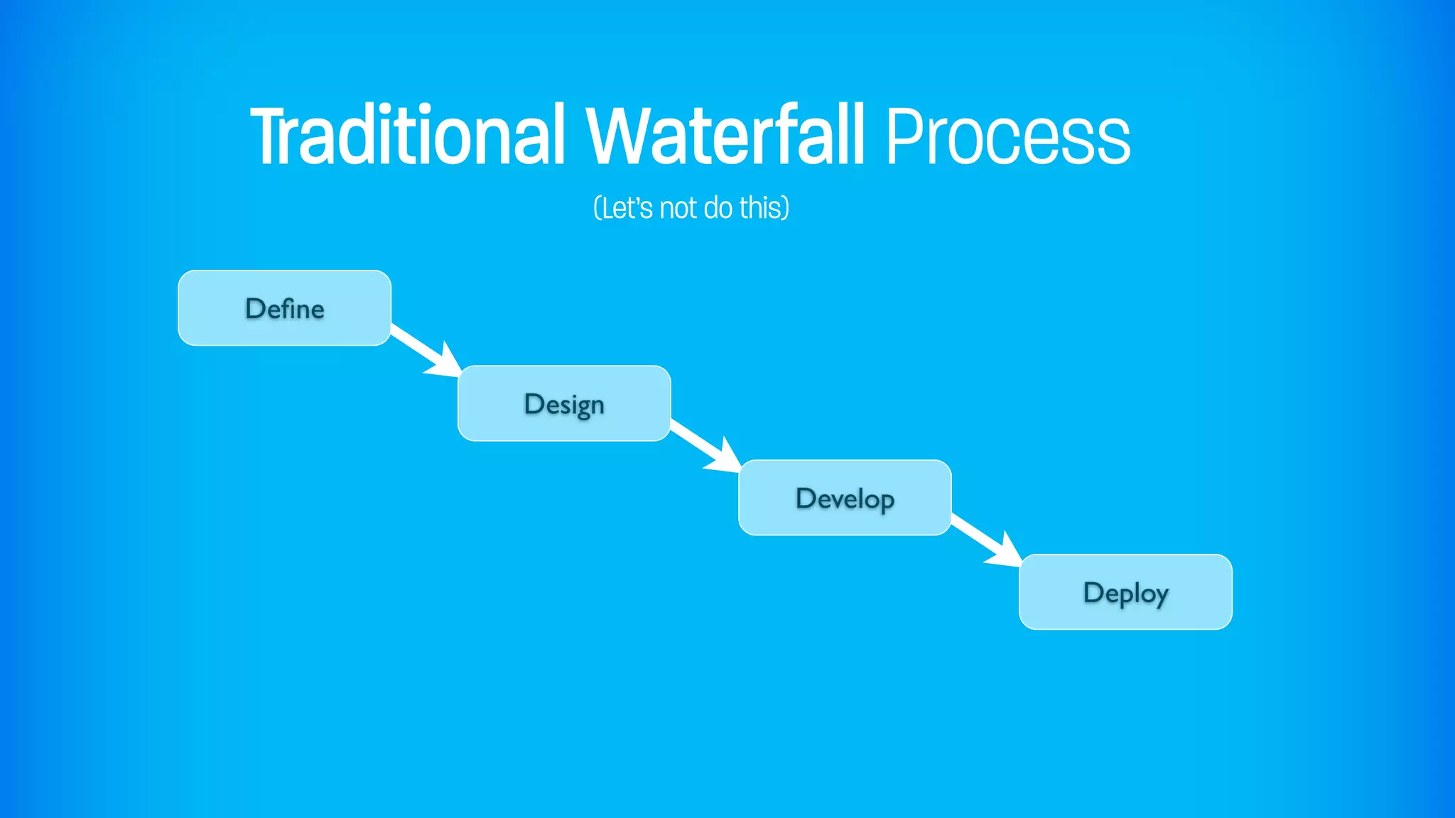 Traditional Waterfall Process
             (Let’s not do this)

Deﬁne


        Design


                                   Develop


                                             Deploy
 