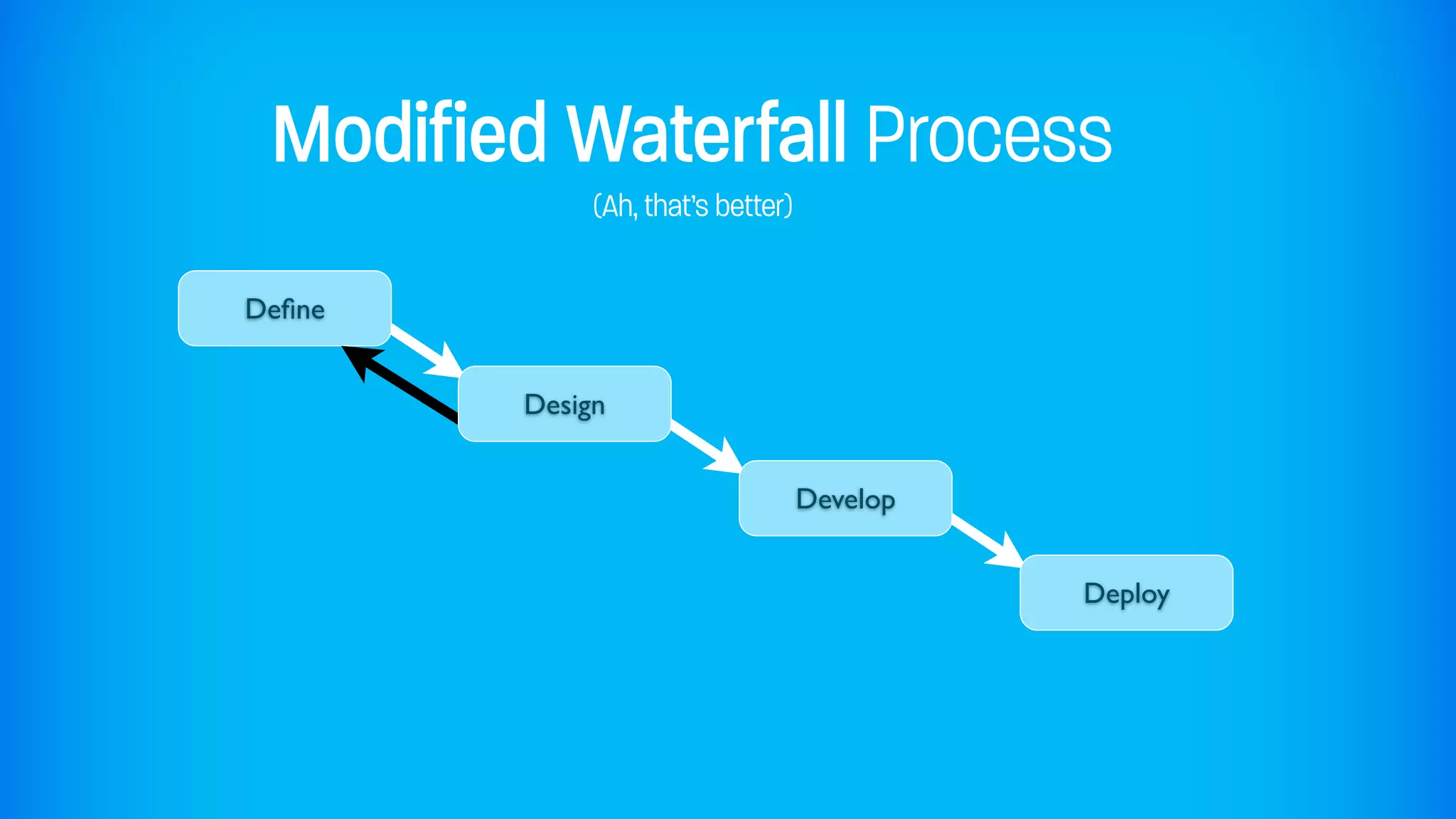 Modified Waterfall Process
             (Ah, that’s better)

Deﬁne


        Design


                                   Develop


                                             Deploy
 