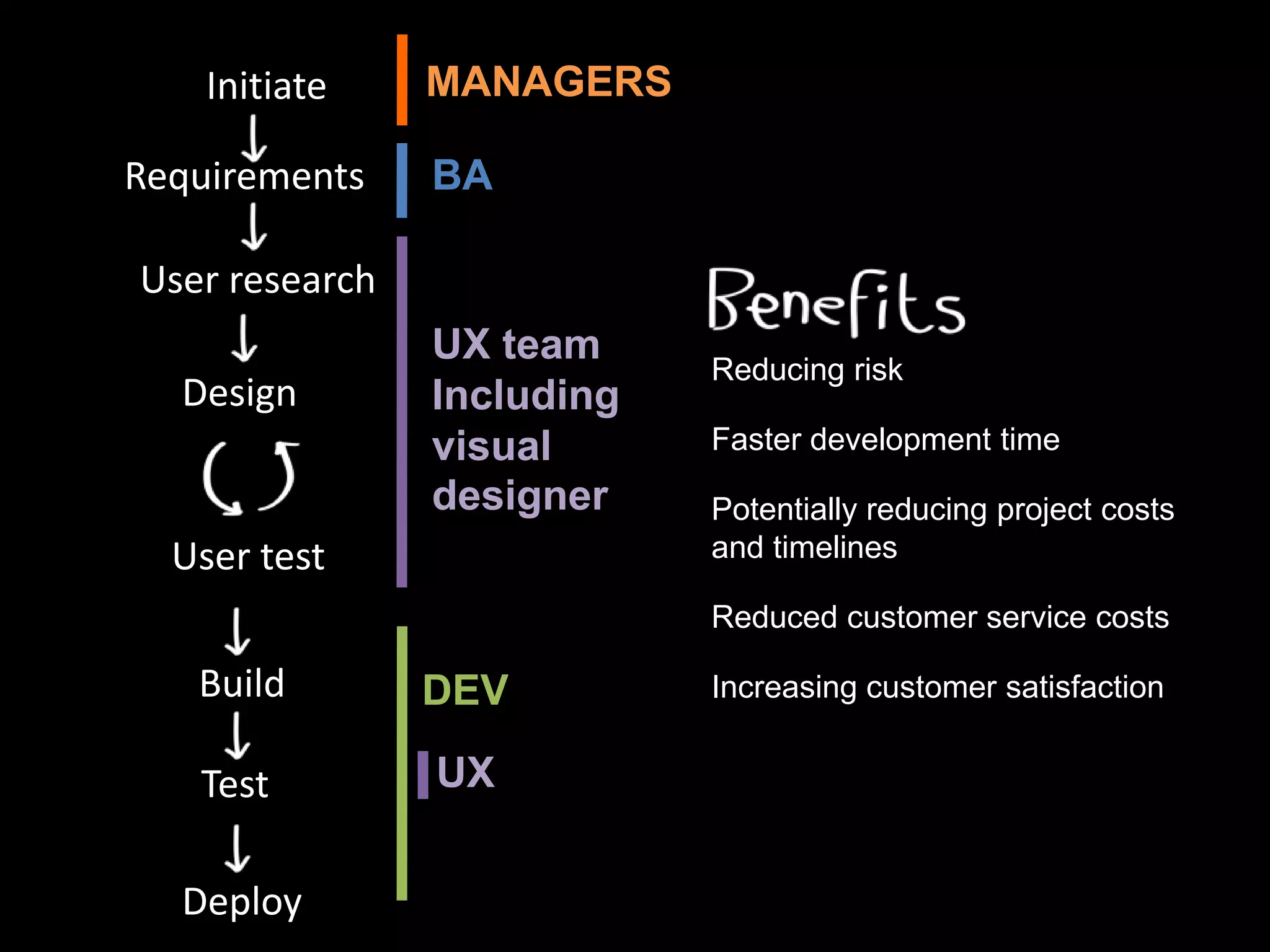 MANAGERSInitiateBARequirementsUser researchUX teamIncluding visual designerReducing riskFaster development timePotentially reducing project costs and timelinesReduced customer service costsIncreasing customer satisfactionDesignUser testBuildDEVUXTestDeploy