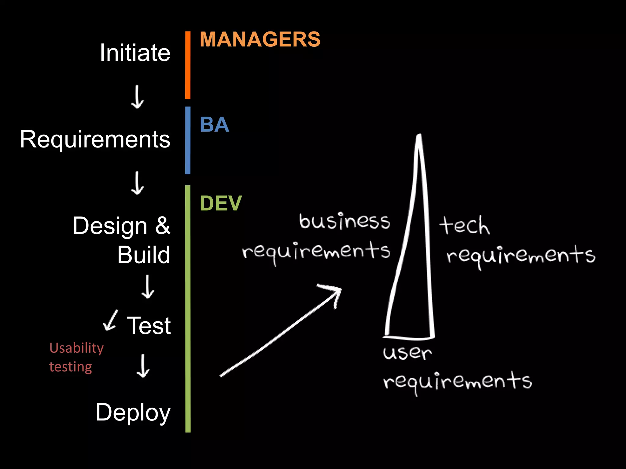 MANAGERSBAInitiateRequirementsDesign & BuildTestDeployDEVUsability testing