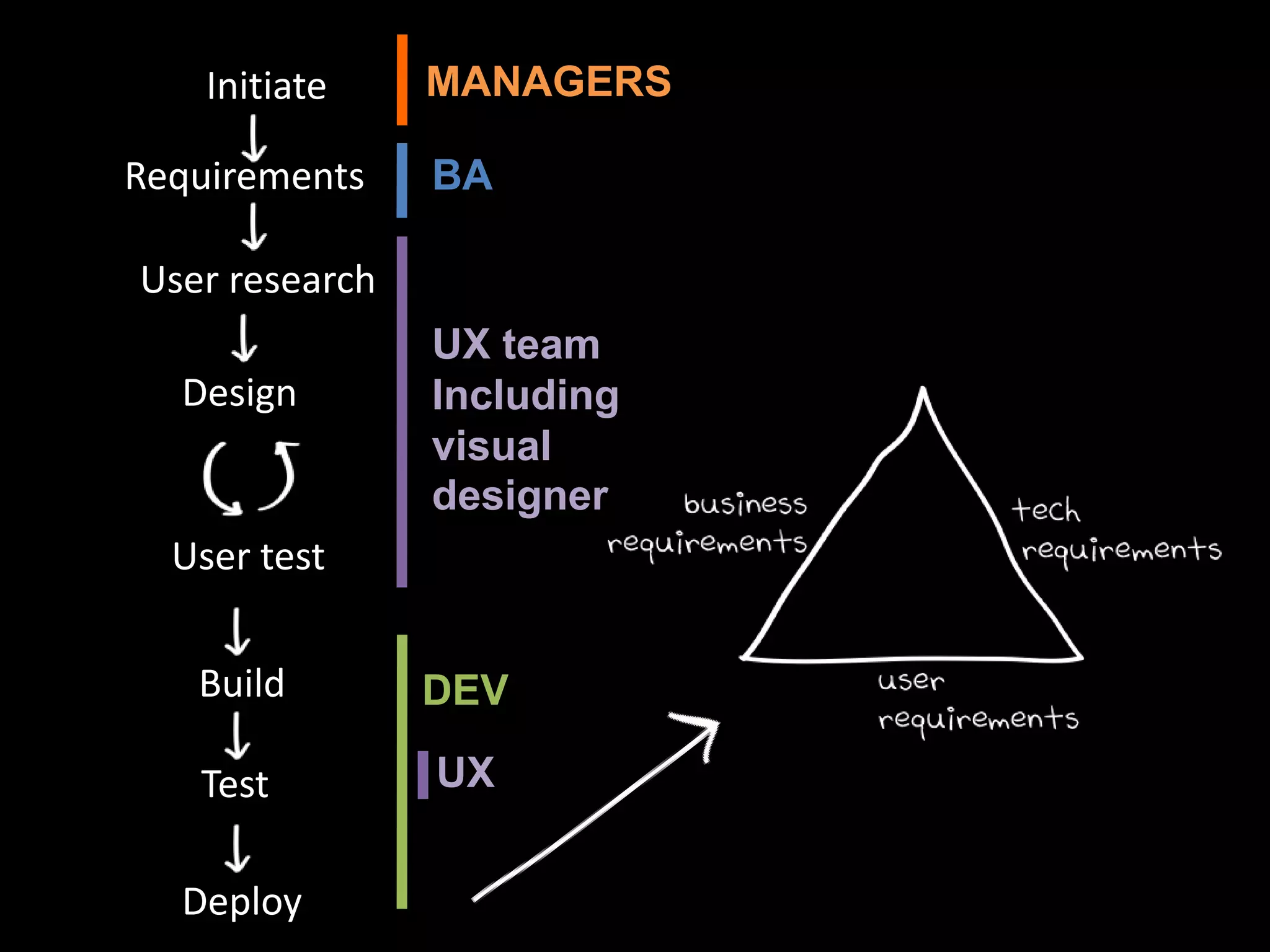 MANAGERSInitiateBARequirementsUser researchUX teamIncluding visual designerDesignUser testBuildDEVUXTestDeploy