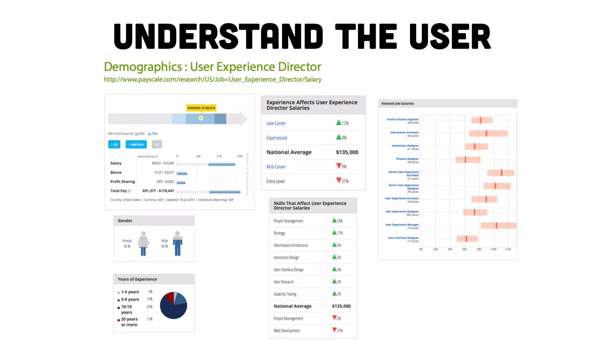 Understand the user
11
 