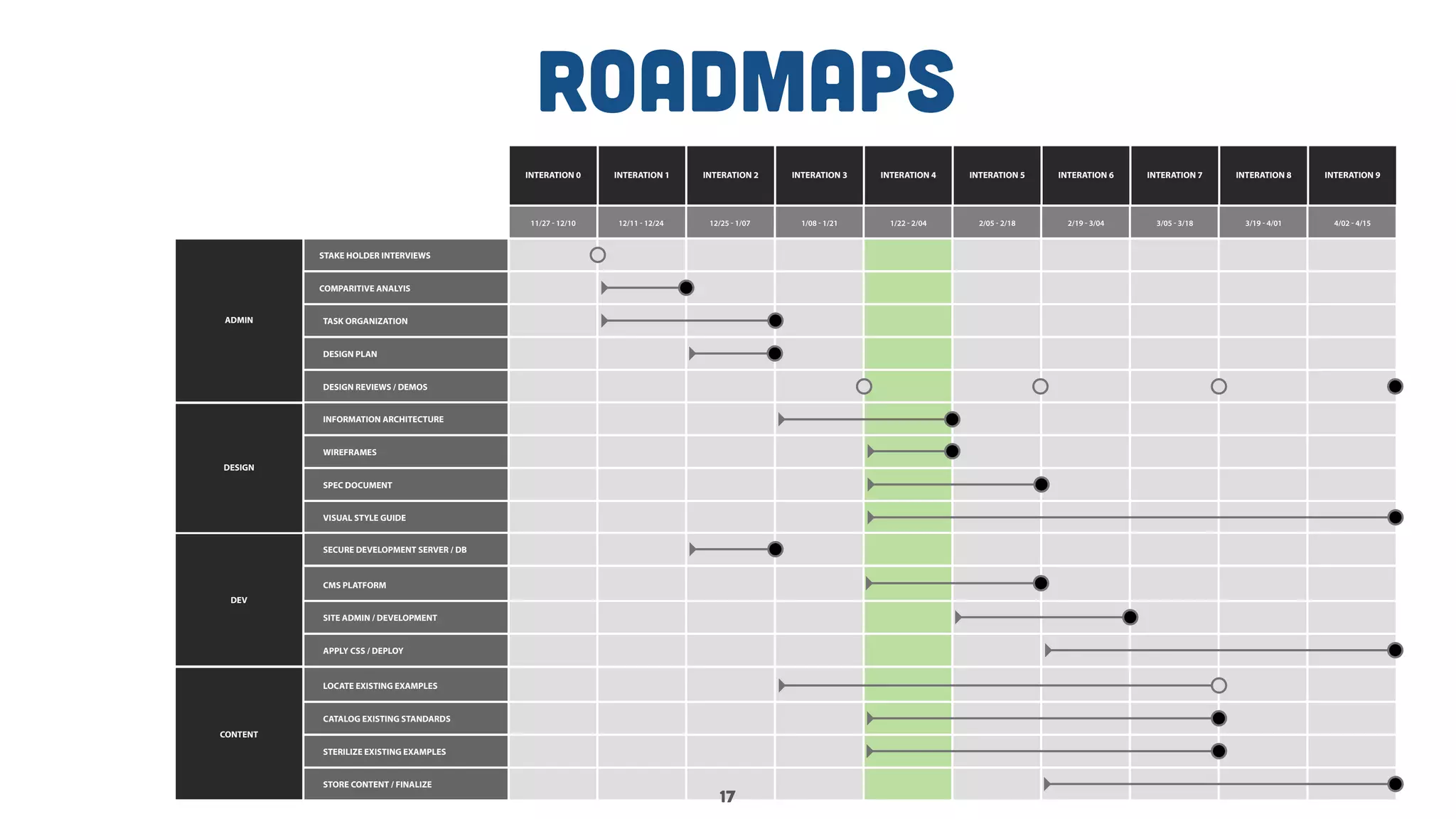 Roadmaps
INTERATION 1
STAKE HOLDER INTERVIEWS
ADMIN
DESIGN
COMPARITIVE ANALYIS
TASK ORGANIZATION
DESIGN PLAN
DESIGN REVIEWS / DEMOS
INFORMATION ARCHITECTURE
WIREFRAMES
SPEC DOCUMENT
VISUAL STYLE GUIDE
INTERATION 2 INTERATION 3 INTERATION 4 INTERATION 5 INTERATION 6 INTERATION 7 INTERATION 8 INTERATION 9INTERATION 0
12/11 - 12/24 12/25 - 1/07 1/08 - 1/21 1/22 - 2/04 2/05 - 2/18 2/19 - 3/04 3/05 - 3/18 3/19 - 4/01 4/02 - 4/1511/27 - 12/10
SECURE DEVELOPMENT SERVER / DB
DEV
CMS PLATFORM
SITE ADMIN / DEVELOPMENT
APPLY CSS / DEPLOY
CONTENT
LOCATE EXISTING EXAMPLES
CATALOG EXISTING STANDARDS
STERILIZE EXISTING EXAMPLES
STORE CONTENT / FINALIZE
17
 