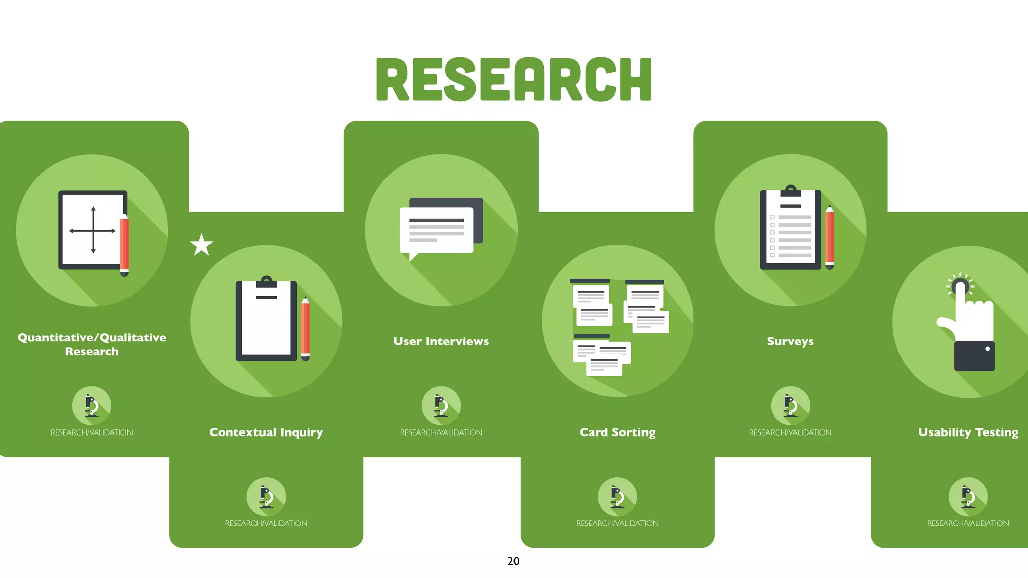 Research
RESEARCH/VALIDATION
Quantitative/Qualitative
Research
RESEARCH/VALIDATION
Contextual Inquiry RESEARCH/VALIDATION
User Interviews
RESEARCH/VALIDATION
Card Sorting RESEARCH/VALIDATION
Surveys
RESEARCH/VALIDATION
Usability Testing
20
 