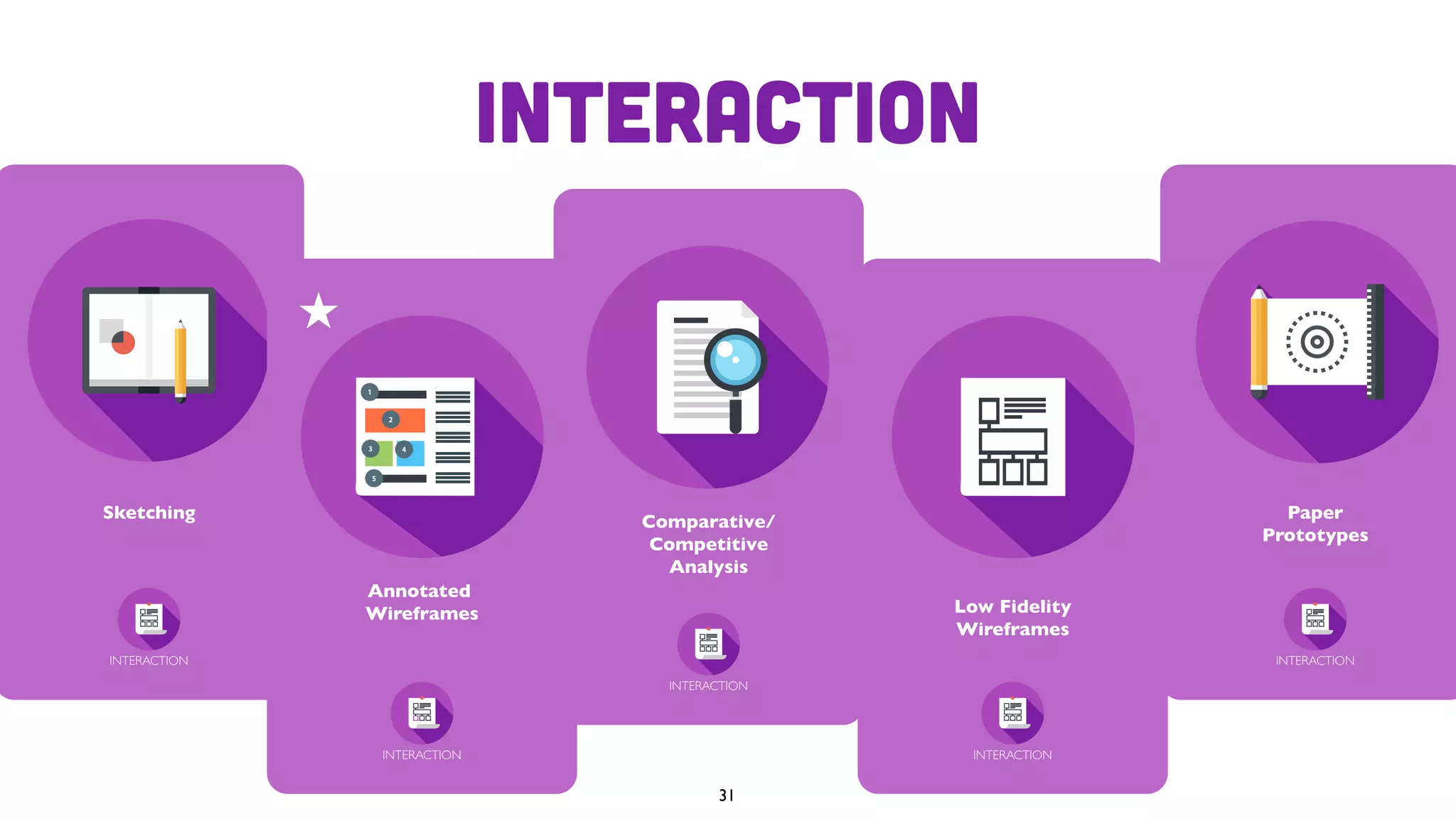 Interaction
Sketching
INTERACTION
Annotated
Wireframes
INTERACTION
1
2
3 4
5
Comparative/
Competitive
Analysis
INTERACTION
Low Fidelity
Wireframes
INTERACTION
Paper
Prototypes
INTERACTION
31
 