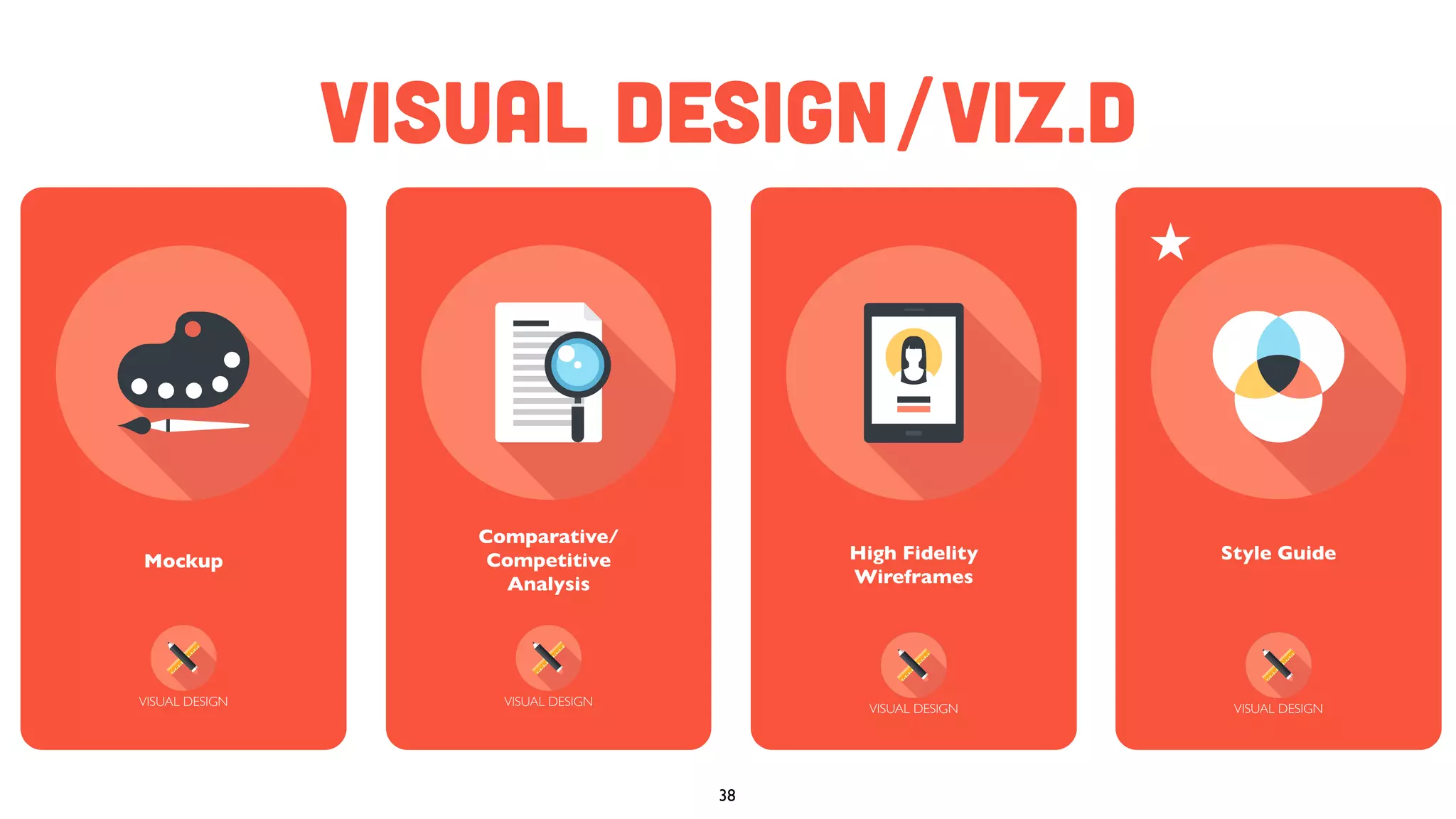 Visual Design/Viz.D
Mockup
VISUAL DESIGN
Comparative/
Competitive
Analysis
VISUAL DESIGN
High Fidelity
Wireframes
VISUAL DESIGN
Style Guide
VISUAL DESIGN
38
 