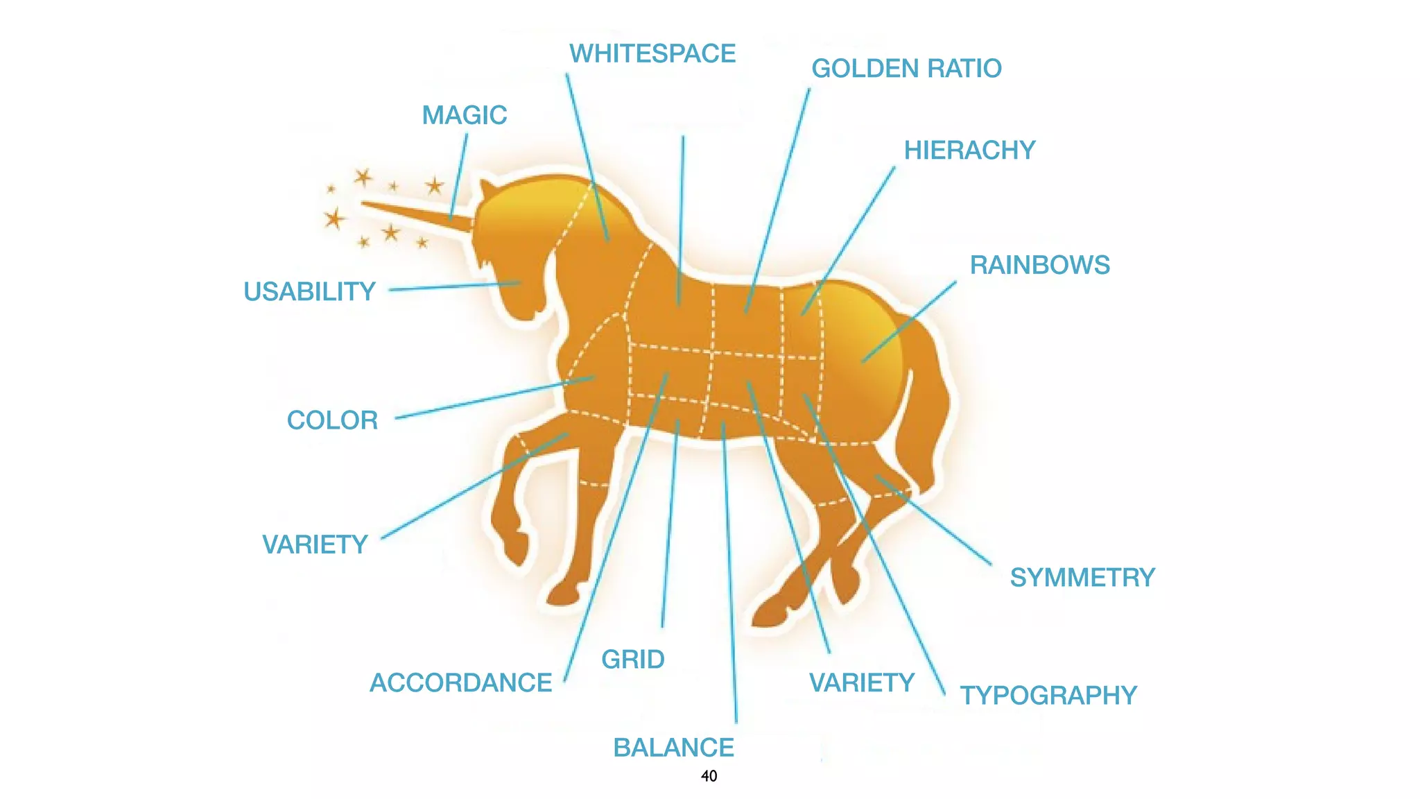 WHITESPACE
ACCORDANCE
VARIETY
COLOR
GRID
GOLDEN RATIO
BALANCE
MAGIC
USABILITY
RAINBOWS
VARIETY
HIERACHY
TYPOGRAPHY
SYMMETRY
40
 