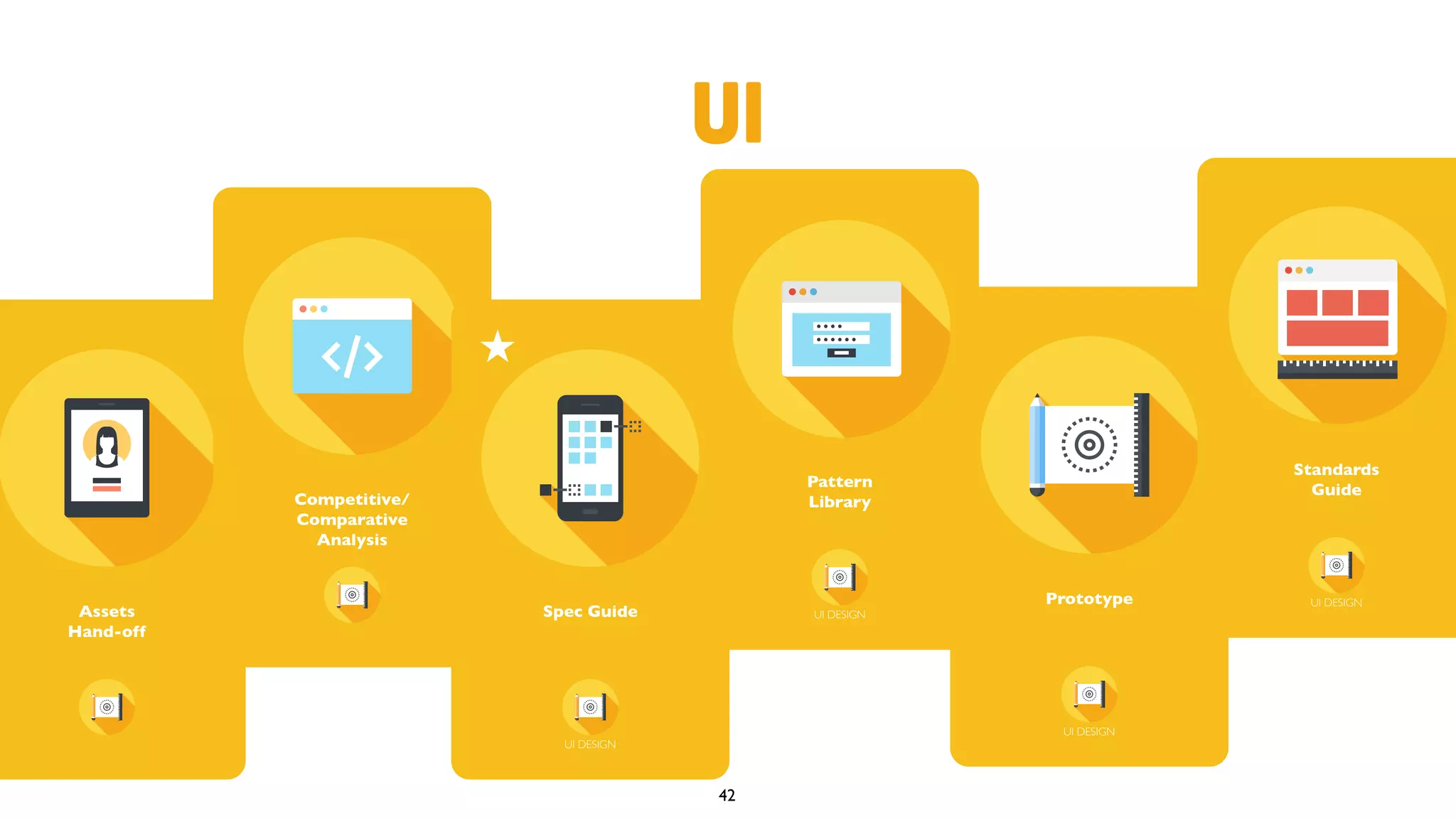 UI
Assets
Hand-off
Competitive/
Comparative
Analysis
Spec Guide
UI DESIGN
Pattern
Library
UI DESIGN
Prototype
UI DESIGN
Standards
Guide
UI DESIGN
42
 