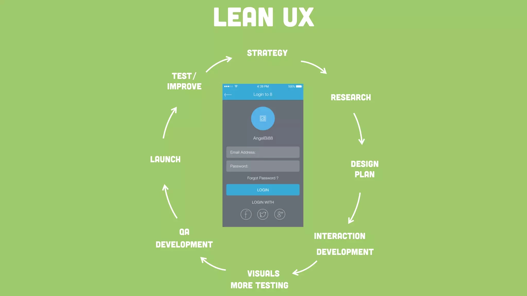 Strategy
Research
Design
Plan
Interaction
Development
Visuals
QA
Launch
Lean UX
Development
Test/
Improve
more testing
 