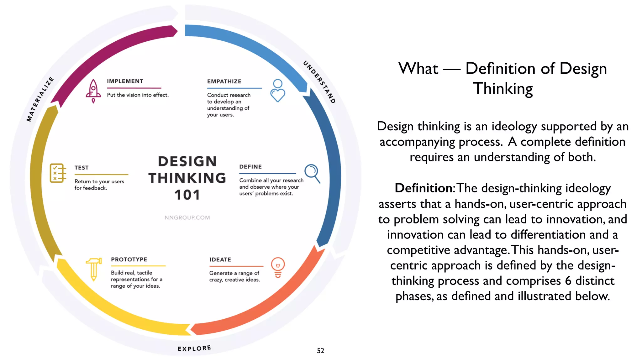 52
What — Deﬁnition of Design
Thinking
Design thinking is an ideology supported by an
accompanying process. A complete deﬁnition
requires an understanding of both.
Deﬁnition:The design-thinking ideology
asserts that a hands-on, user-centric approach
to problem solving can lead to innovation, and
innovation can lead to differentiation and a
competitive advantage.This hands-on, user-
centric approach is deﬁned by the design-
thinking process and comprises 6 distinct
phases, as deﬁned and illustrated below.
 