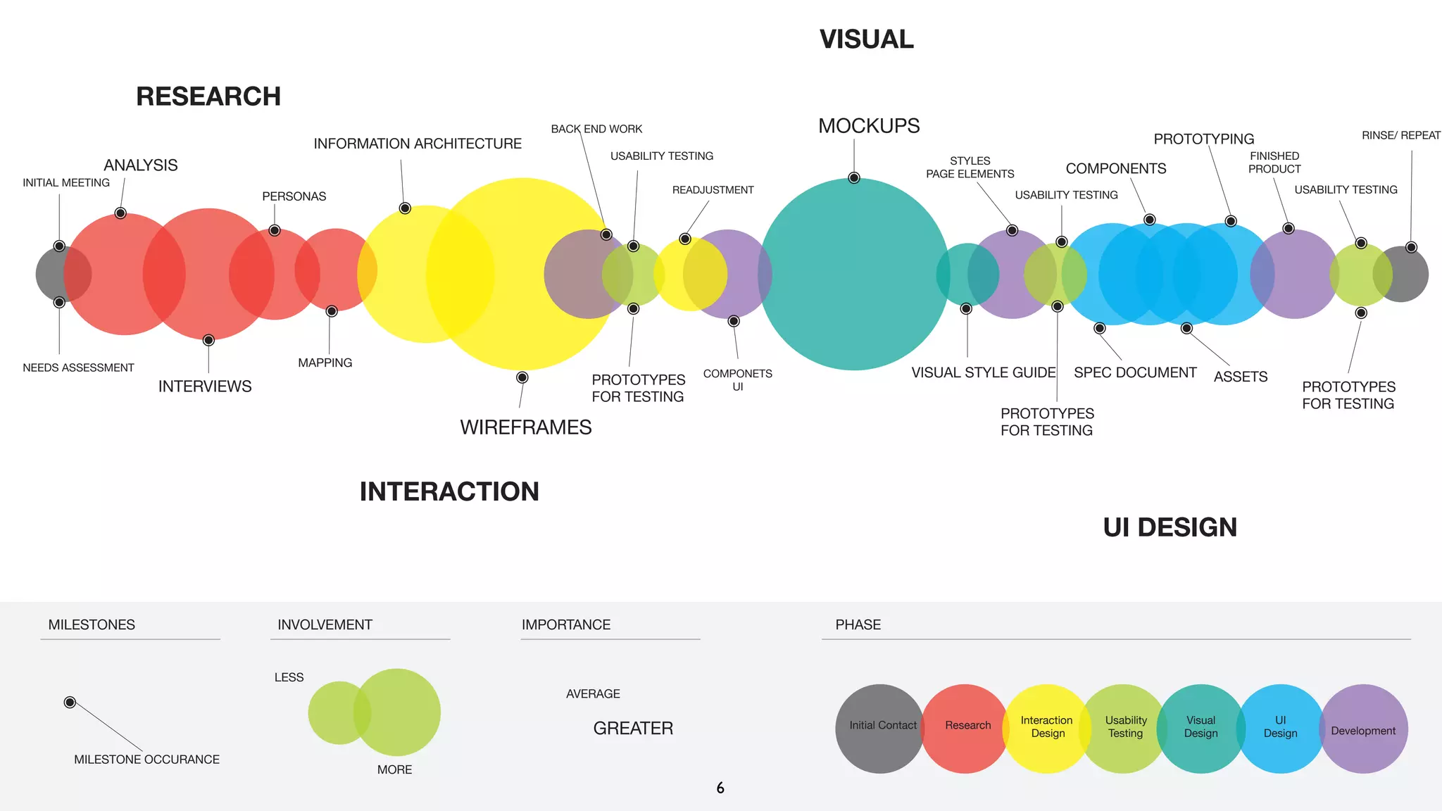 RESEARCH
VISUAL
INTERACTION
UI DESIGN
ANALYSIS
PERSONAS
WIREFRAMES
SPEC DOCUMENT
MOCKUPS
COMPONENTS
ASSETS
PROTOTYPING
PROTOTYPES
FOR TESTING
INTERVIEWS
MAPPING
MILESTONE OCCURANCE
AVERAGE
LESS
MORE
GREATER
INFORMATION ARCHITECTURE
INITIAL MEETING
NEEDS ASSESSMENT
USABILITY TESTING
BACK END WORK
COMPONETS
UI
STYLES
PAGE ELEMENTS
FINISHED
PRODUCT
PROTOTYPES
FOR TESTING
USABILITY TESTING
PROTOTYPES
FOR TESTING
USABILITY TESTING
RINSE/ REPEAT
VISUAL STYLE GUIDE
READJUSTMENT
Initial Contact Research Usability
Testing
Interaction
Design
Visual
Design
UI
Design Development
PHASEIMPORTANCEMILESTONES INVOLVEMENT
6
 