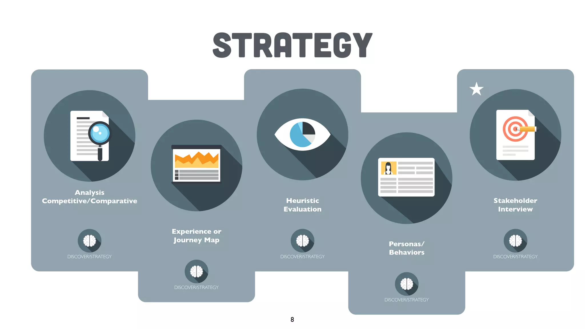 Strategy
Analysis
Competitive/Comparative
DISCOVER/STRATEGY
Experience or
Journey Map
DISCOVER/STRATEGY
Heuristic
Evaluation
DISCOVER/STRATEGY
Personas/
Behaviors
DISCOVER/STRATEGY
Stakeholder
Interview
DISCOVER/STRATEGY
8
 