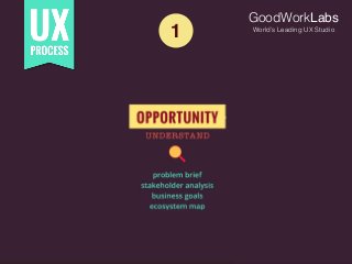 1
GoodWorkLabs
World’s Leading UX Studio
 