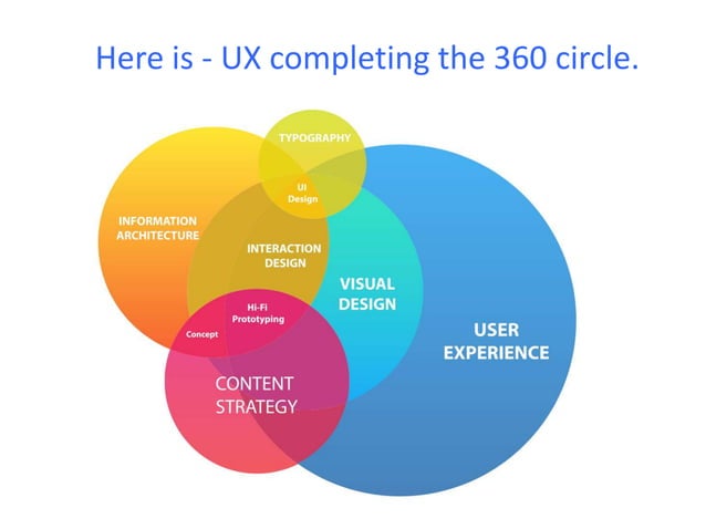 Easy UX Process Steps Must follow by every UX Designer | PPT | Free ...