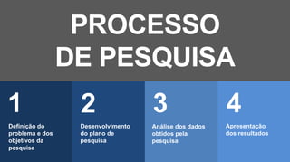 Definição do
problema e dos
objetivos da
pesquisa
Desenvolvimento
do plano de
pesquisa
Análise dos dados
obtidos pela
pesquisa
Apresentação
dos resultados
1 2 3 4
PROCESSO
DE PESQUISA
 