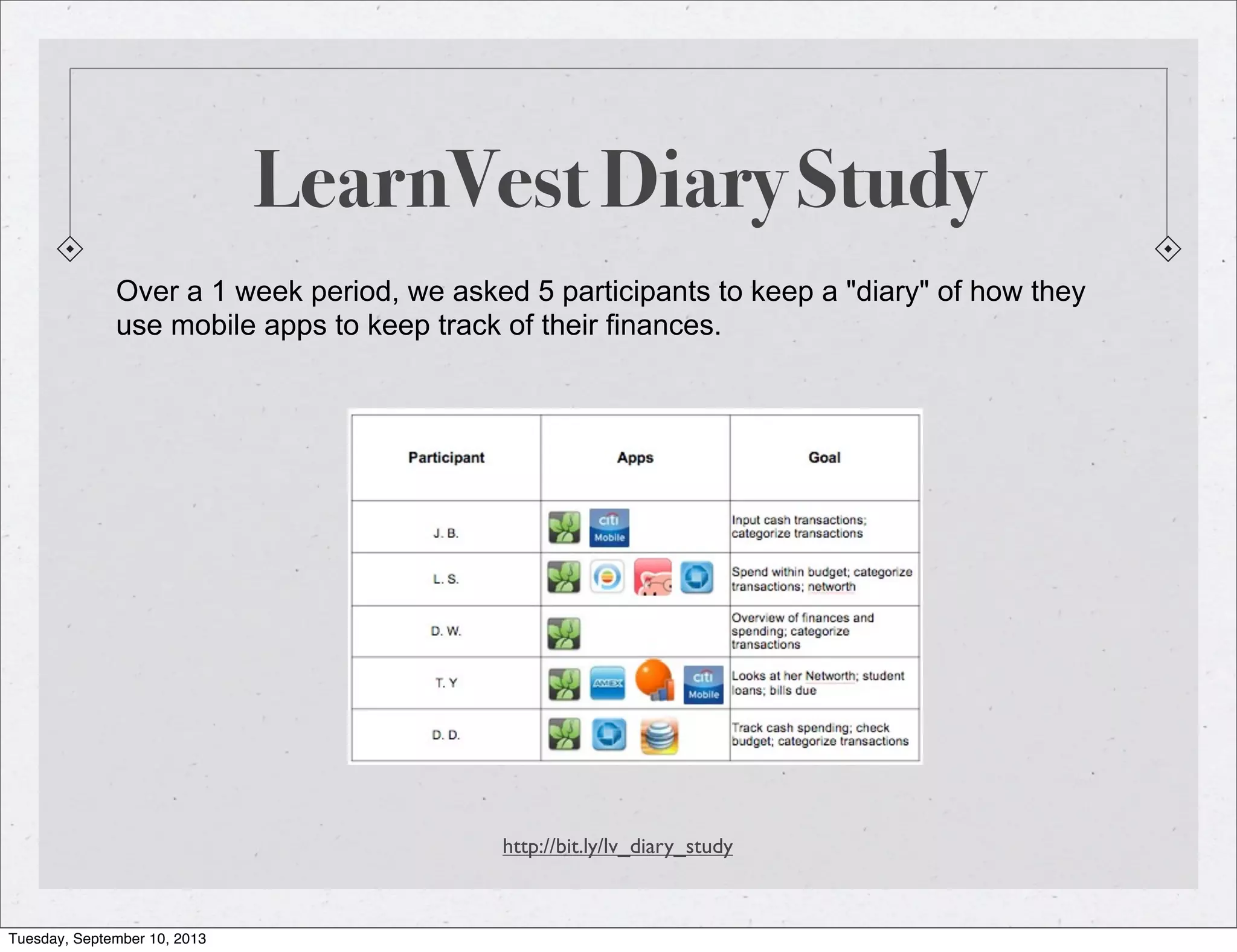 LearnVest Diary Study
http://bit.ly/lv_diary_study
Over a 1 week period, we asked 5 participants to keep a "diary" of how they
use mobile apps to keep track of their finances.
Tuesday, September 10, 2013
 
