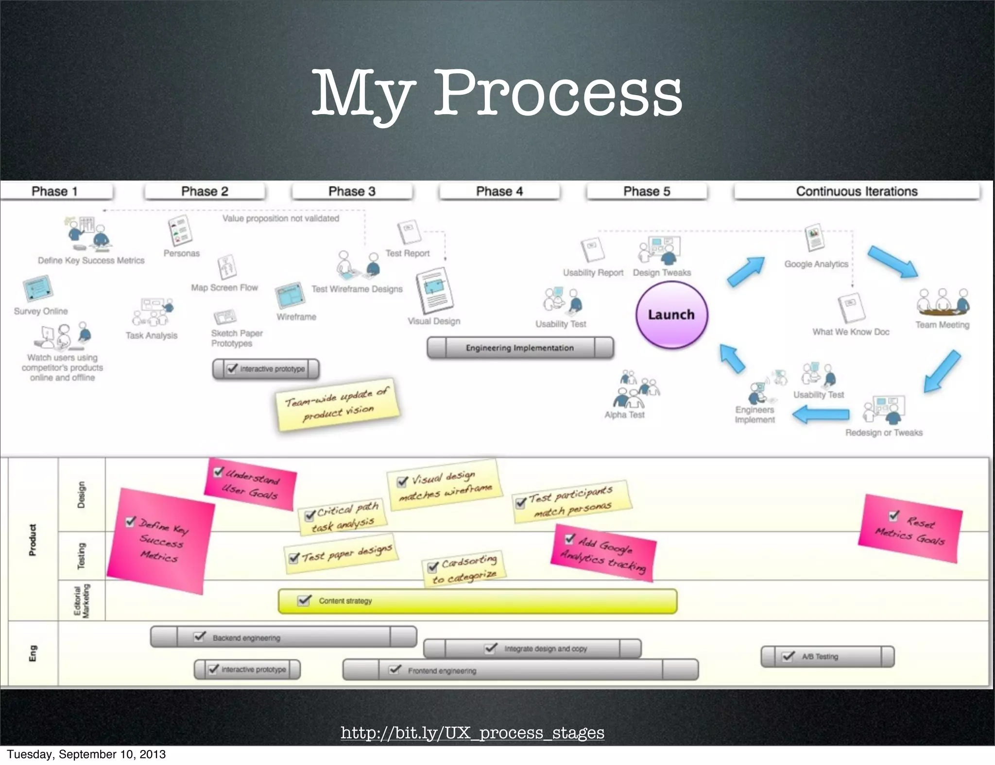 My Process
http://bit.ly/UX_process_stages
Tuesday, September 10, 2013
 