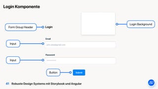 Robuste Design Systems mit Storybook und Angular
Login Komponente
41
Form Group Header
Input
Input
Button
Login Background
 