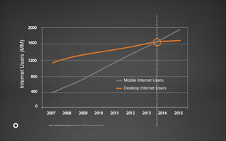 Internet Users (MM)

2000
1600

1200

800

Mobile Internet Users
Desktop Internet Users

400
0
2007

2008

2009

2010

Källa: Morgan Stanley Research Illustration: Anna P Johansson, Cloud Nine

2011

2012

2013

2014

2015

 