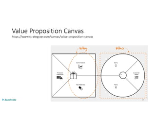 Value Proposition Canvas
https://www.strategyzer.com/canvas/value-proposition-canvas
27
 