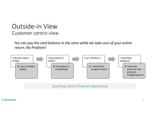 Outside-in View
Customer centric view
Seamless Omni Channel experience
You can pay the card balance in the store while we take care of your online
return. No Problem!
I become aware
(mktg)
& I also compare
(sales)
I buy product 1
(sales)
& Try product 2
(marketing)
I use (Product )
& I need help
(support team)
I need help
(support)
& I become
aware of new
products
(mktg/support)
31
 