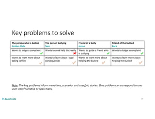 Key problems to solve
The person who is bullied
Jordan, Kate
The person bullying
Sam
Friend of a bully
Jenna
Friend of the bullied
Zack
Wants to lodge a complaint Wants to seek help discreetly Wants to guide a friend who
is bullying
Wants to lodge a complaint
Wants to learn more about
taking control
Wants to learn about legal
consequences
Wants to learn more about
helping the bullied
Wants to learn more about
helping the bullied
49
Note: The key problems inform narratives, scenarios and user/job stories. One problem can correspond to one
user story/narrative or span many.
 