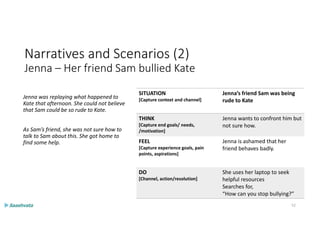 Narratives and Scenarios (2)
Jenna – Her friend Sam bullied Kate
Jenna was replaying what happened to
Kate that afternoon. She could not believe
that Sam could be so rude to Kate.
As Sam’s friend, she was not sure how to
talk to Sam about this. She got home to
find some help.
SITUATION
[Capture context and channel]
Jenna’s friend Sam was being
rude to Kate
THINK
[Capture end goals/ needs,
/motivation]
Jenna wants to confront him but
not sure how.
FEEL
[Capture experience goals, pain
points, aspirations]
Jenna is ashamed that her
friend behaves badly.
DO
[Channel, action/resolution]
She uses her laptop to seek
helpful resources
Searches for,
“How can you stop bullying?”
52
 