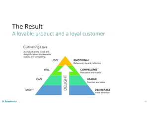 The Result
A lovable product and a loyal customer
61
 