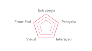 Estratégia
Pesquisa
InteraçãoVisual
Front End
 