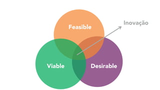 Viable Desirable
Feasible
Inovação
 