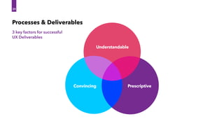 39
Convincing Prescriptive
Understandable
3 key factors for successful
UX Deliverables
Processes & Deliverables
 