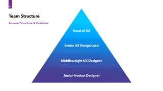 Internal Structure & Positions
Team Structure
Junior Product Designer
Middleweight UX Designer
Senior UX Design Lead
Head of UX
47
47
 