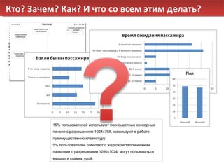 Кто? Зачем? Как? И что со всем этим делать? 15% пользователей используют полноцветные сенсорные панели с разрешением 1024х768, используют в работе преимущественно клавиатуру. 5% пользователей работают с жидкокристаллическими панелями с разрешением 1280х1024, могут пользоваться мышью и клавиатурой. 