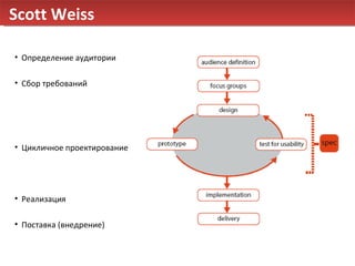 Scott Weiss Определение аудитории Сбор требований Цикличное проектирование Реализация Поставка (внедрение) 