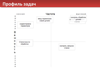 Профиль задач 