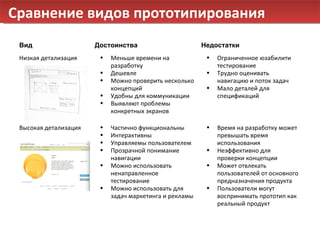 Сравнение видов прототипирования Вид Достоинства Недостатки Низкая детализация Меньше времени на разработку Дешевле Можно проверить несколько концепций Удобны для коммуникации Выявляют проблемы конкретных экранов Ограниченное юзабилити тестирование Трудно оценивать навигацию и поток задач Мало деталей для спецификаций Высокая детализация   Частично функциональны Интерактивны Управляемы пользователем Прозрачной понимание навигации Можно использовать ненаправленное тестирование Можно использовать для задач маркетинга и рекламы Время на разработку может превышать время использования Неэффективно для проверки концепции Может отвлекать пользователей от основного предназначения продукта Пользователи могут воспринимать прототип как реальный продукт 