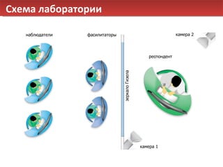 Схема лаборатории камера  2 камера  1 зеркало Гизела   респондент фасилитаторы наблюдатели 