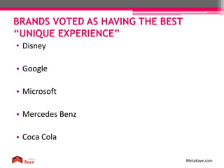 BRANDS VOTED AS HAVING THE BEST
“UNIQUE EXPERIENCE”
MetaKave.com
• Disney
• Google
• Microsoft
• Mercedes Benz
• Coca Cola
 