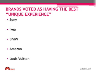 BRANDS VOTED AS HAVING THE BEST
“UNIQUE EXPERIENCE”
MetaKave.com
• Sony
• Ikea
• BMW
• Amazon
• Louis Vuitton
 