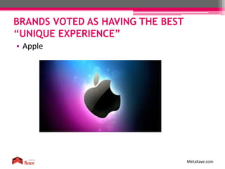 BRANDS VOTED AS HAVING THE BEST
“UNIQUE EXPERIENCE”
MetaKave.com
• Apple
 