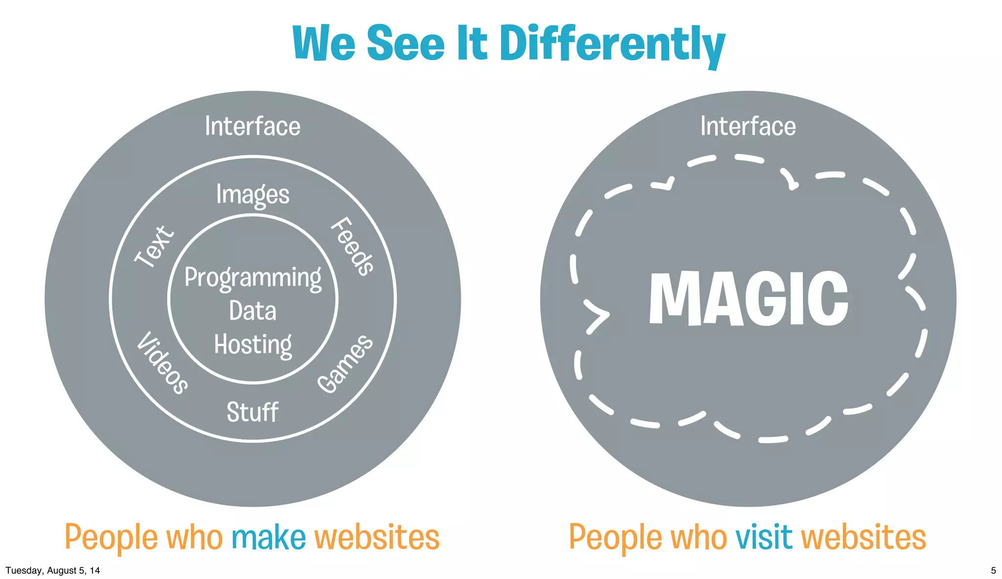 Interface
People who visit websites
Interface
Text
Images
Feeds
Videos
Stuﬀ
Games
We See It Diﬀerently
MAGIC
Programming
Data
Hosting
People who make websites
 
