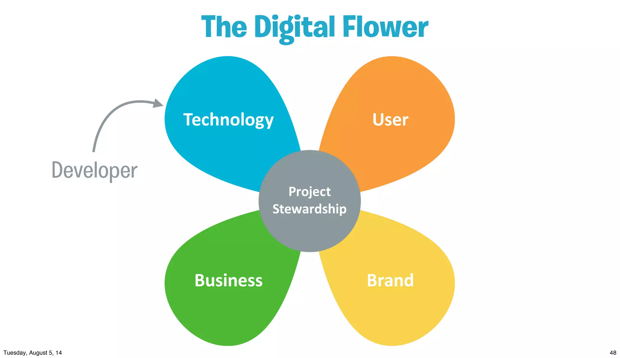 The Digital Flower
Developer
 