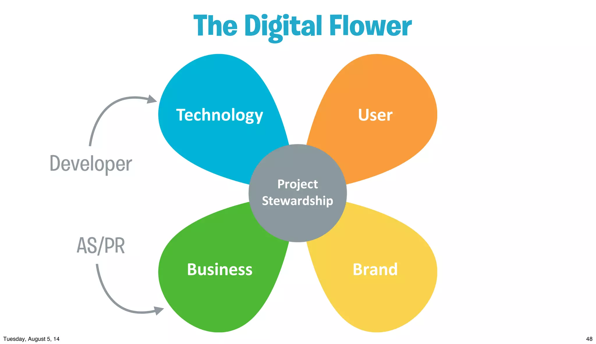 The Digital Flower
Developer
AS/PR
 