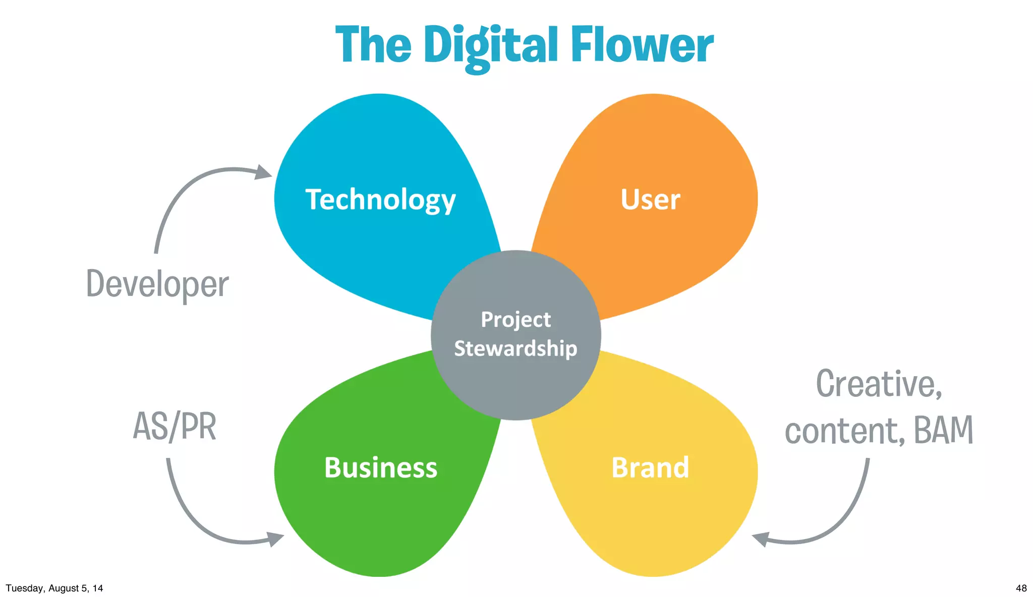 The Digital Flower
Developer
Creative,
content, BAMAS/PR
 