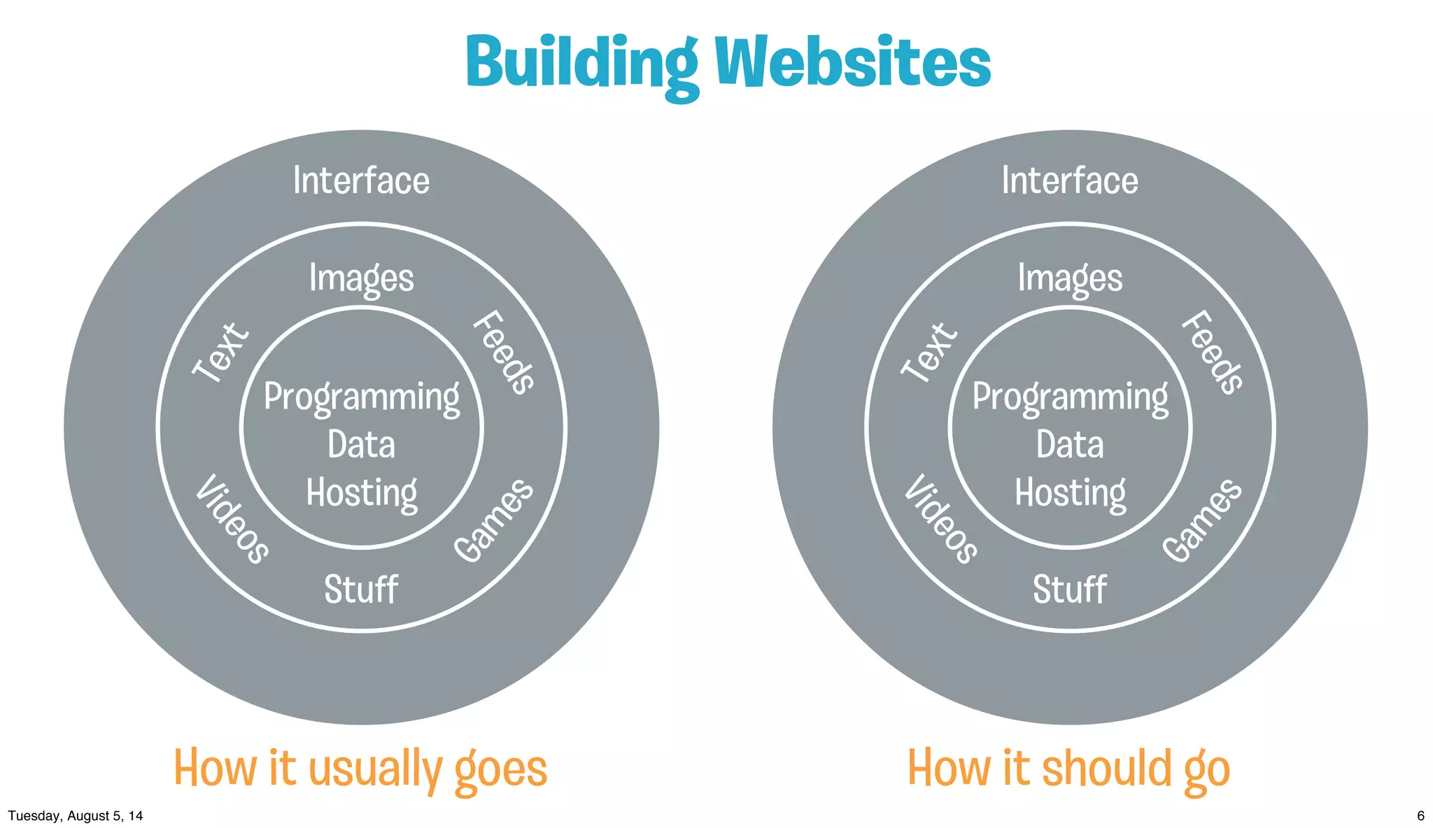 Interface
How it should go
Text
Images
Feeds
Videos
Stuﬀ
Games
Interface
Text
Images
Feeds
Videos
Stuﬀ
Games
Building Websites
Programming
Data
Hosting
How it usually goes
Programming
Data
Hosting
 
