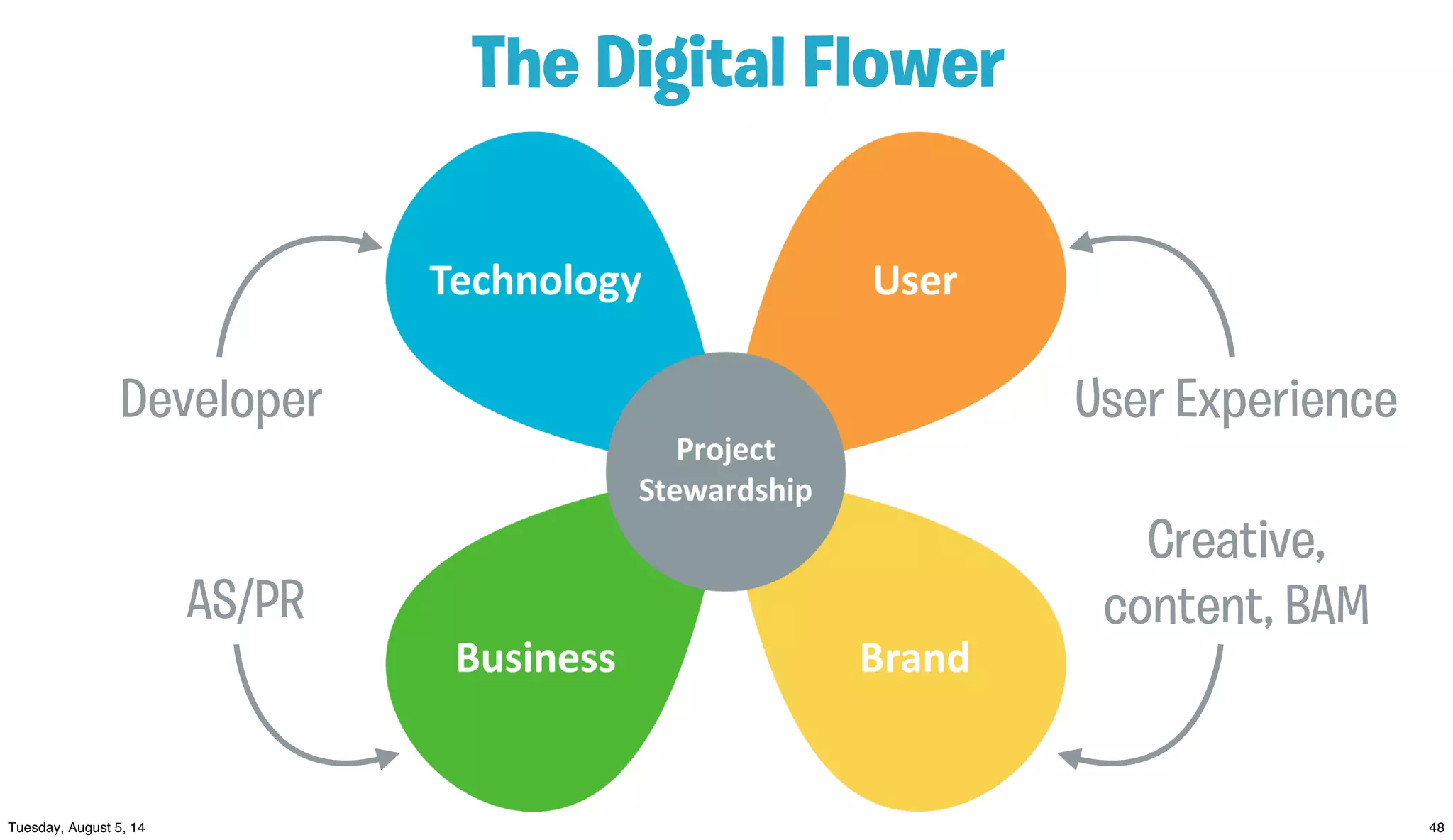 The Digital Flower
Developer User Experience
Creative,
content, BAMAS/PR
 