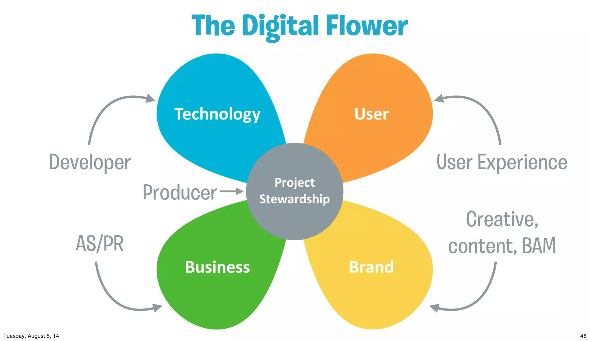 The Digital Flower
Developer User Experience
Creative,
content, BAMAS/PR
Producer
 