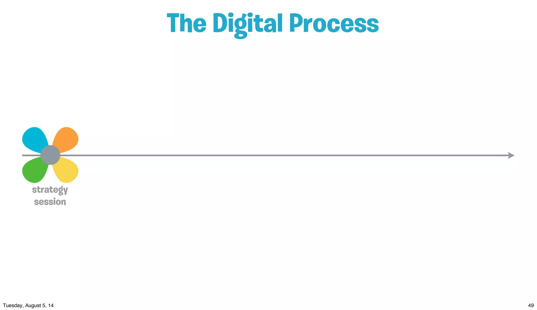 The Digital Process
strategy
session
 
